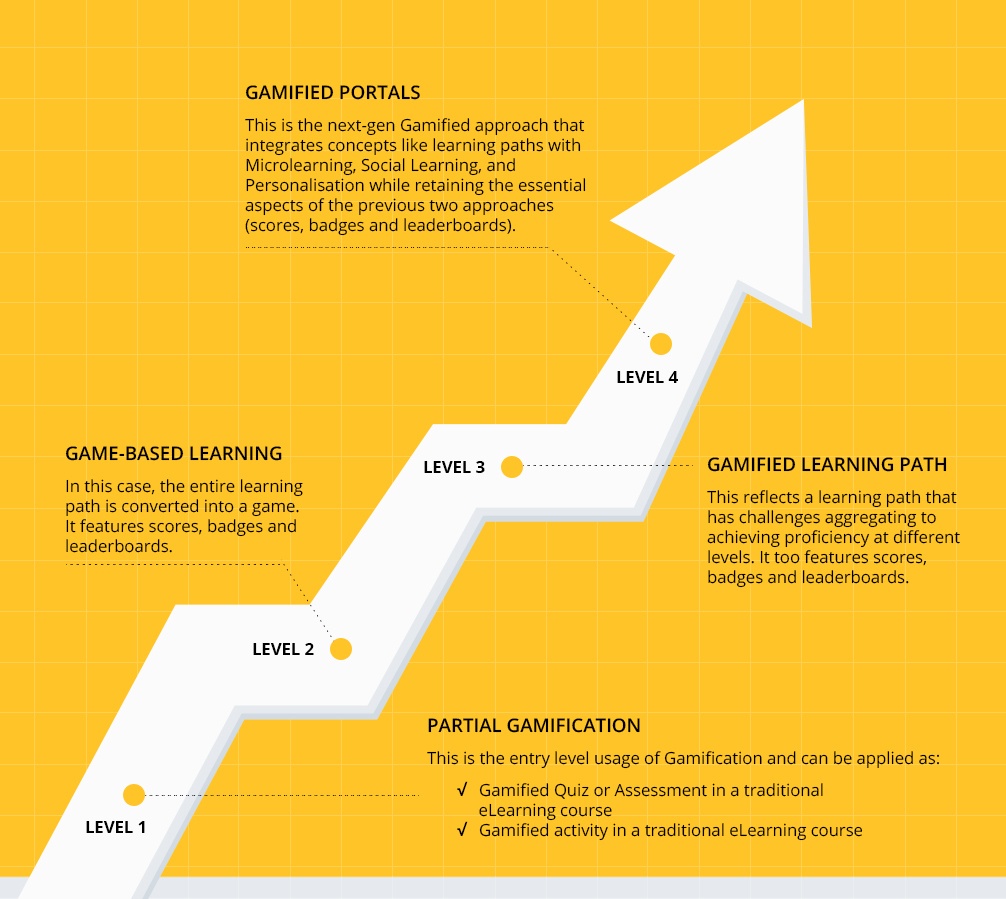 5 Killer Examples On How Gamification In The Workplace Is Reshaping