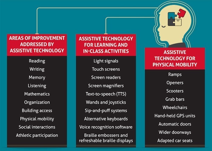History And Development Of Educational Technology Ict Timeline The