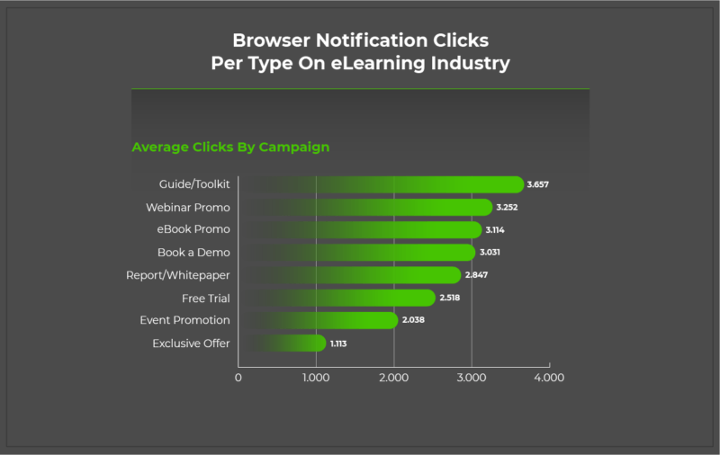 The Complete Browser Push Notifications Guide For eLearning Companies