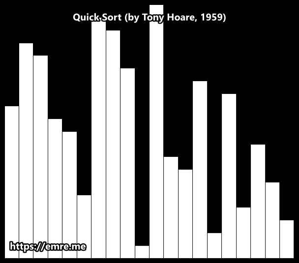Sorting Algorithms with Animations emre.me