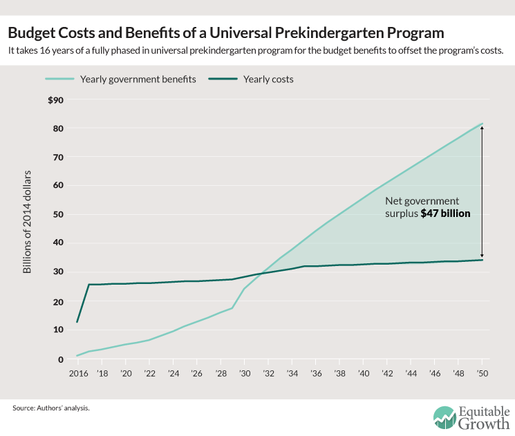 The benefits and costs of investing in early childhood education