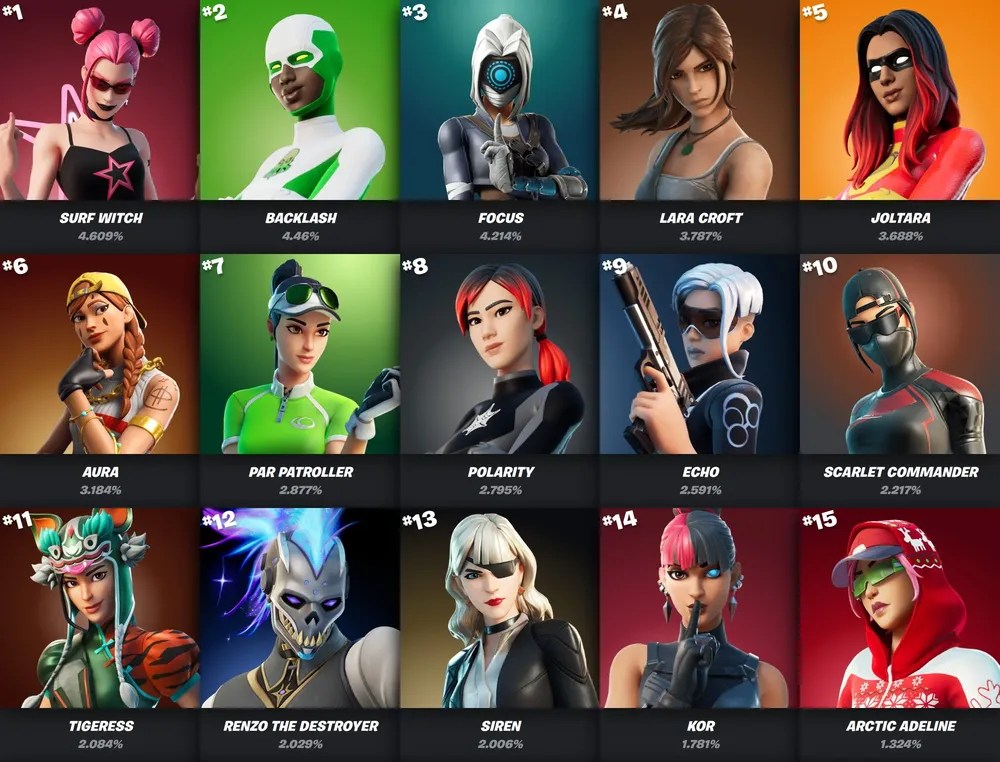 How Many Skins Are in Fortnite