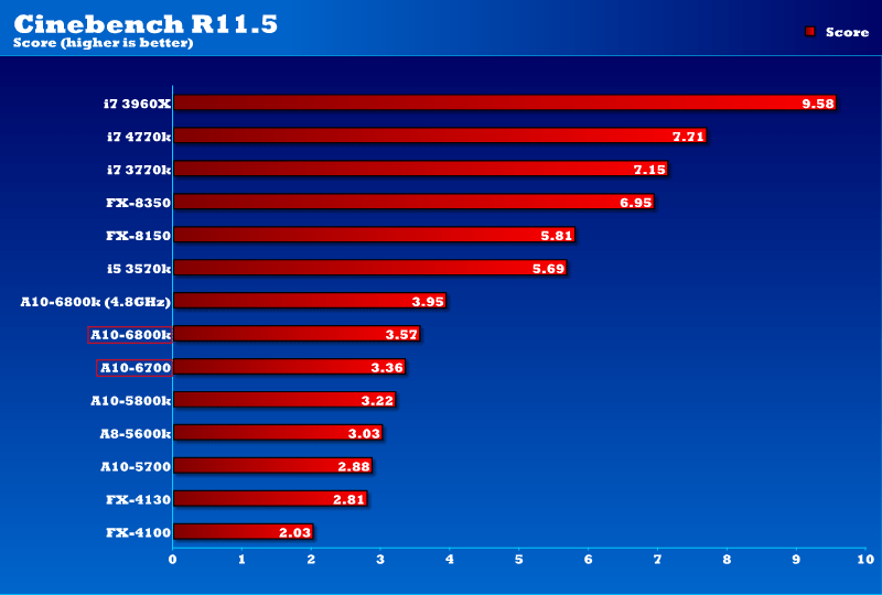 AMD A106800k & A106700 'Richland' APU Review Page 4 of