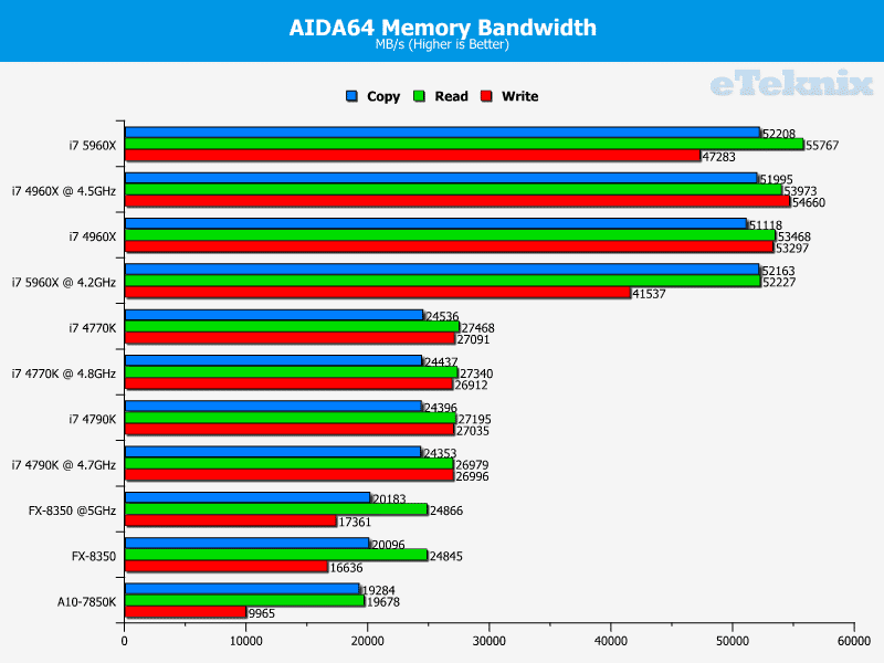 Intel Core i7 5960X "HaswellE" Processor Review Featuring