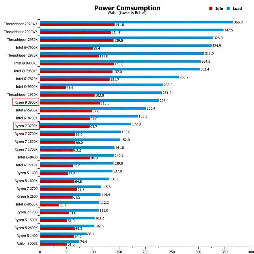 Amd Ryzen 7 3700X Power Consumption Although they are