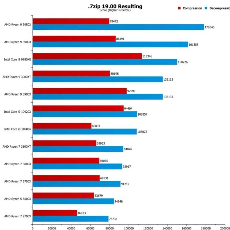AMD Ryzen 5 5600X & Ryzen 9 5900X Review Page 5 of 9