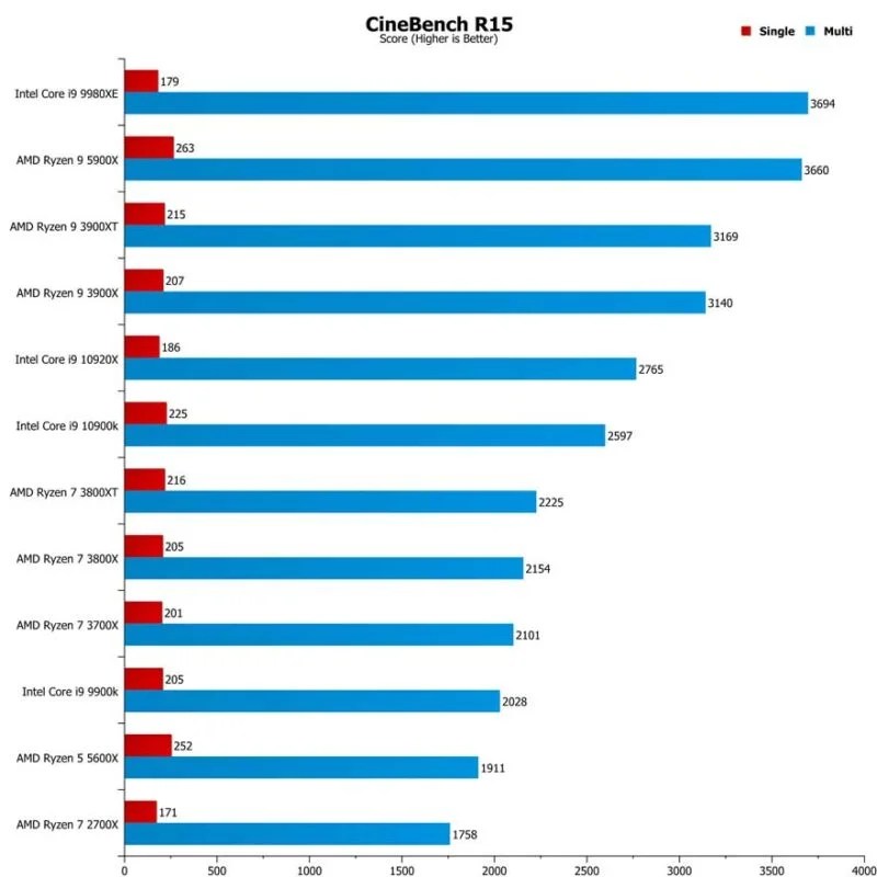 AMD Ryzen 5 5600X & Ryzen 9 5900X Review eTeknix