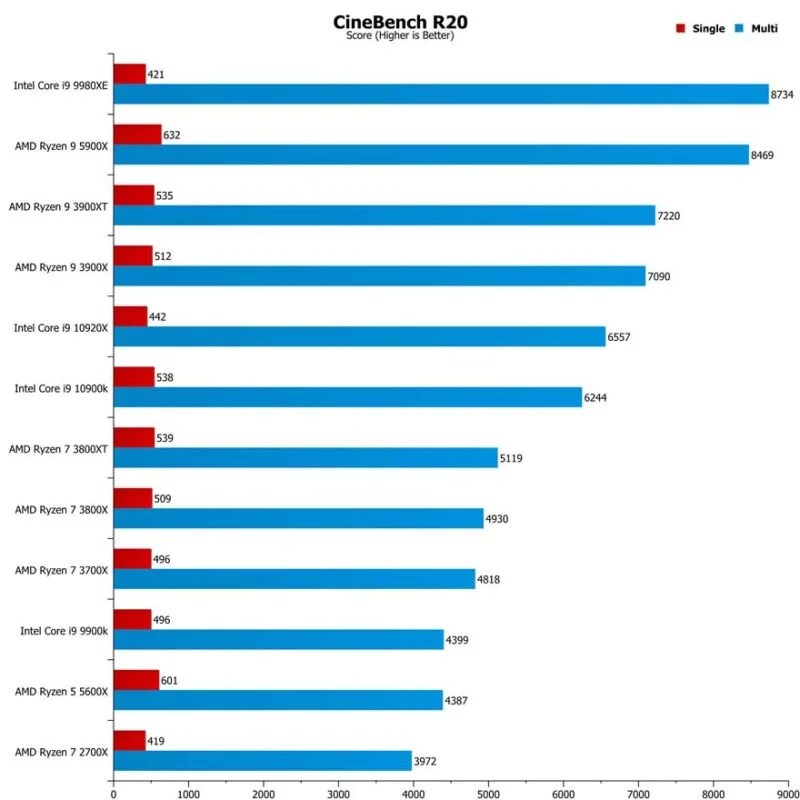 AMD Ryzen 5 5600X & Ryzen 9 5900X Review eTeknix