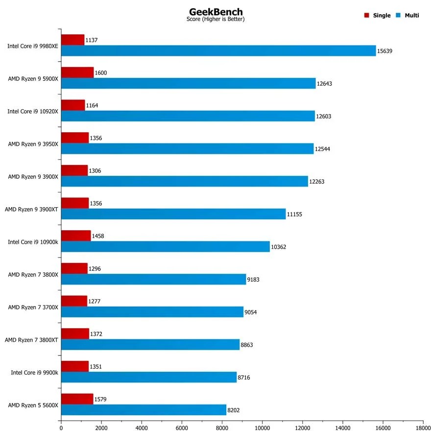 AMD Ryzen 5 5600X & Ryzen 9 5900X Review eTeknix