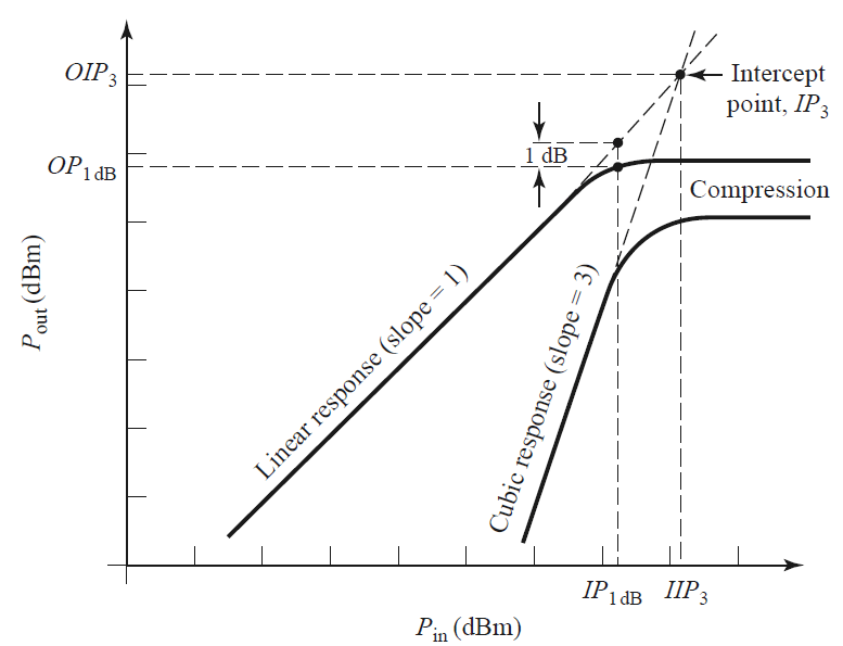 What does the 3rd Order Intercept power level of a Spectrum Analyzer