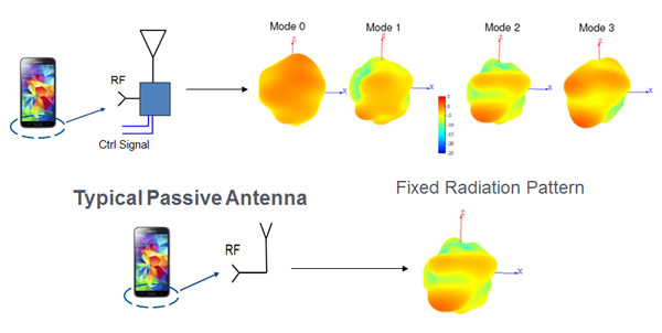 Active Steering Antenna Technology Boosts 2.4/5 GHz WiFi