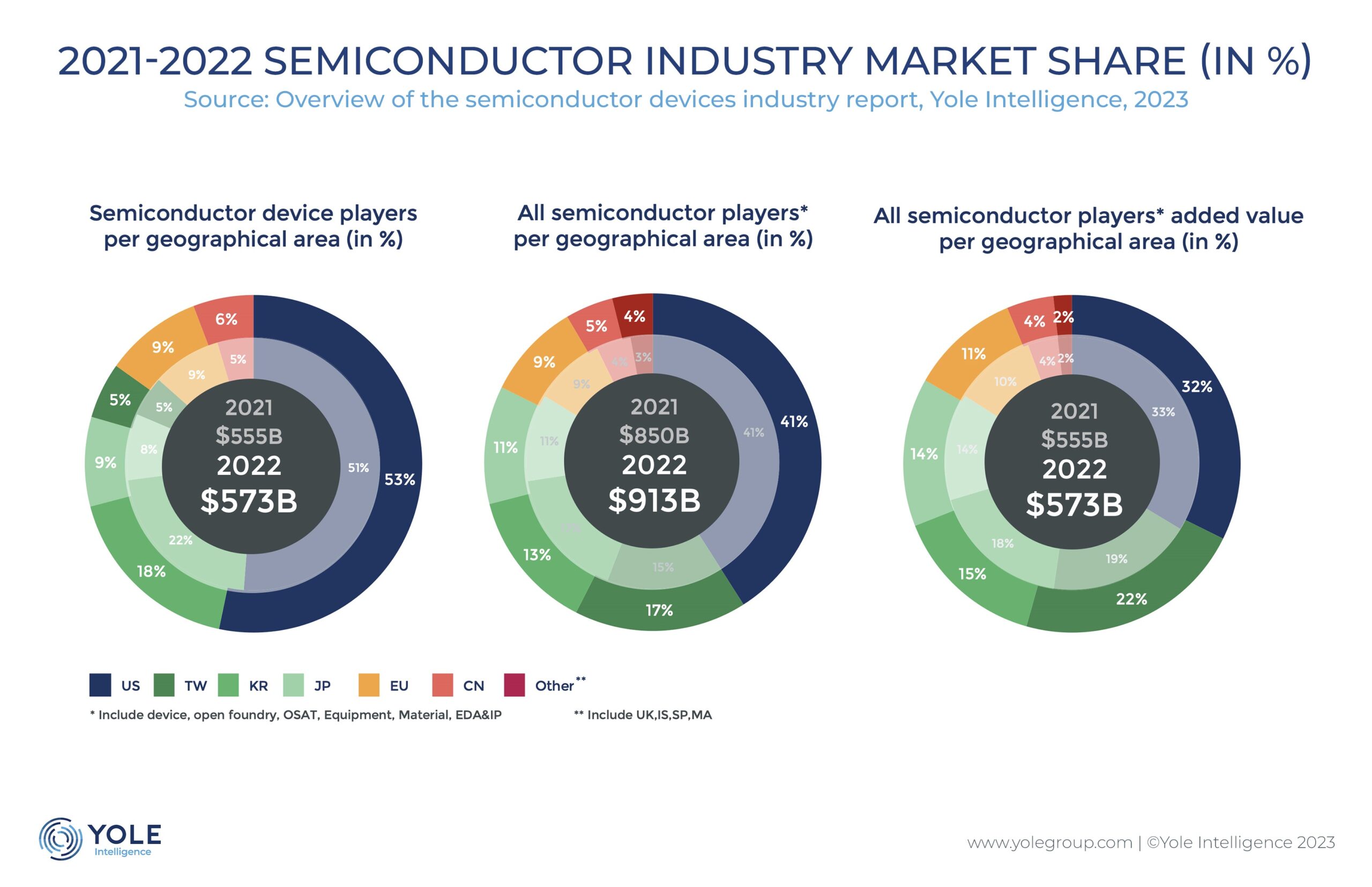 Advancements in AI, Quantum Computing and 5G Driving the Semiconductor