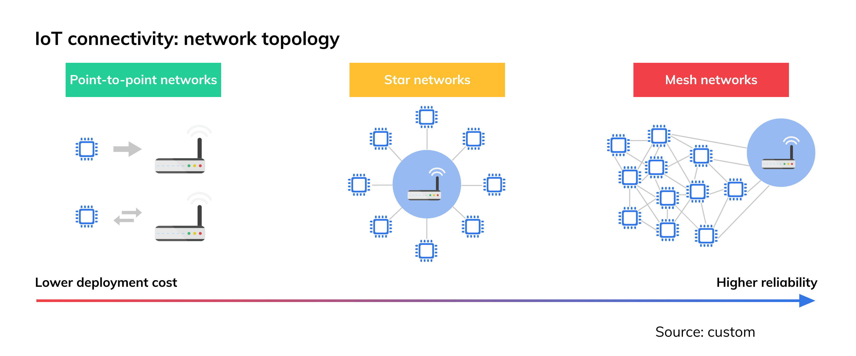 IoT Protocol Overview & Selection Tips [Updated] — Expanice