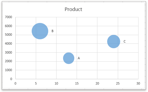 How to quickly create a bubble chart in Excel?