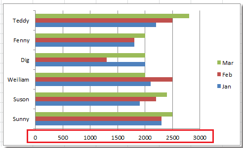 How to change scale of axis in chart in Excel?