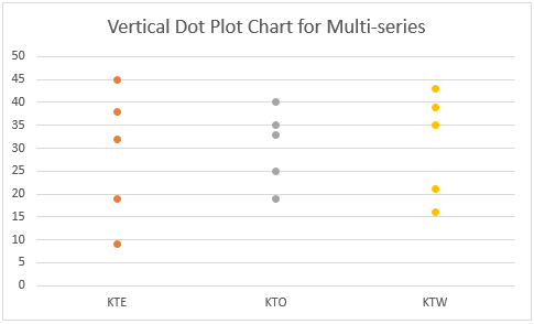 Create a dot plot chart in Excel