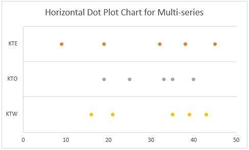Create a dot plot chart in Excel