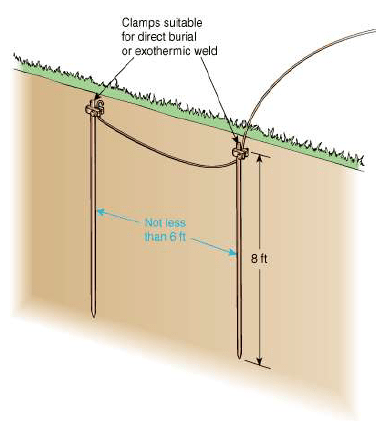 Grounding and Bonding of Electrical Systems Help | EZ-pdh.com