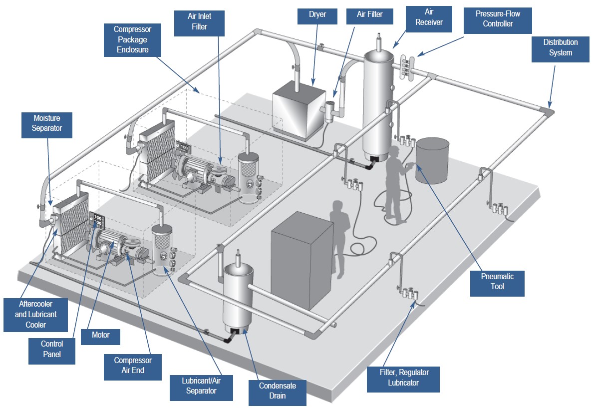 Compressed Air System Performance Help