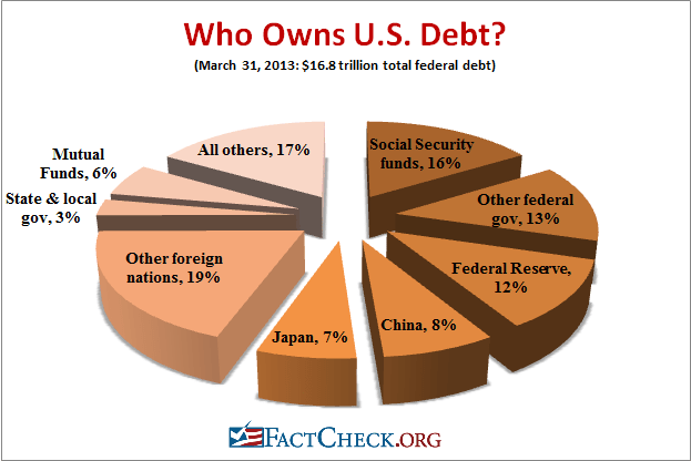 Who Holds Our Debt? - FactCheck.org
