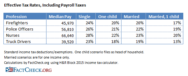 Hedge Fund Managers' Tax Rates