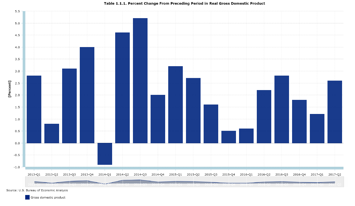 U.S. Economic Growth over 3 again for Trumps second quarter
