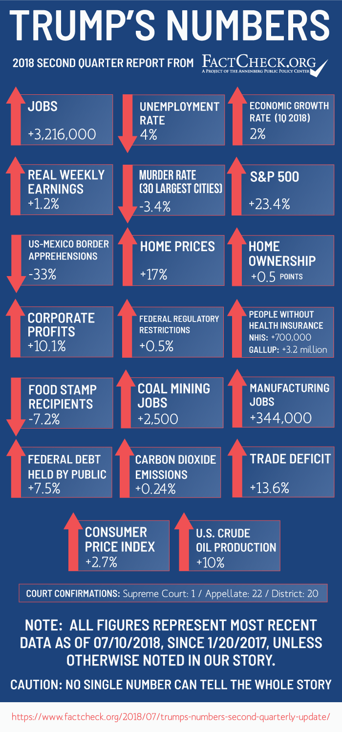 Trump's Numbers (Second Quarterly Update)