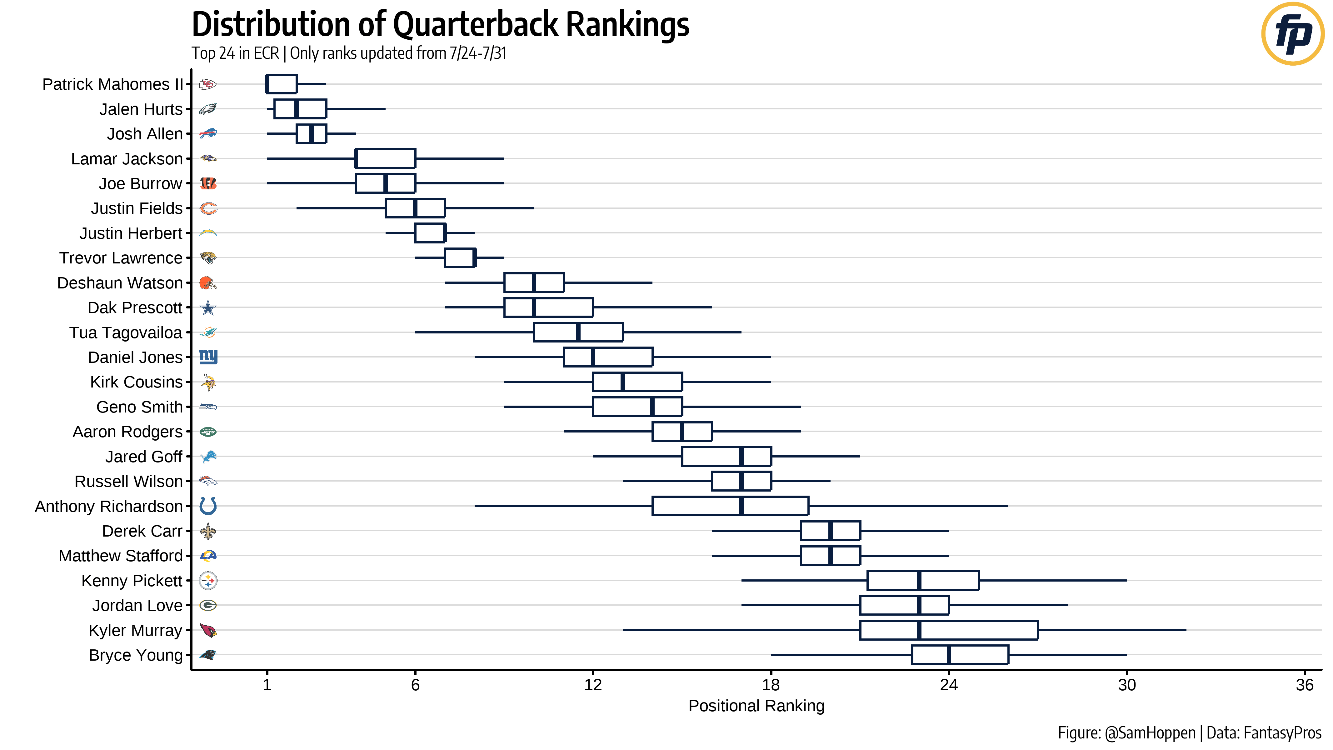 Fantasy Football Rankings & Tiers Visualization NFL Training Camp