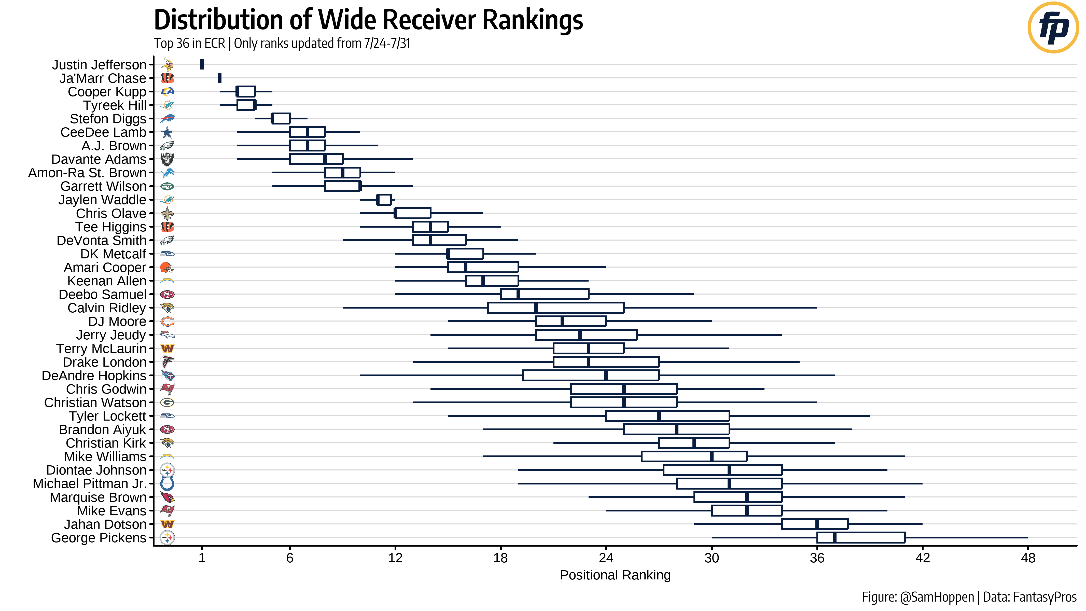 Fantasy Football Rankings & Tiers Visualization NFL Training Camp
