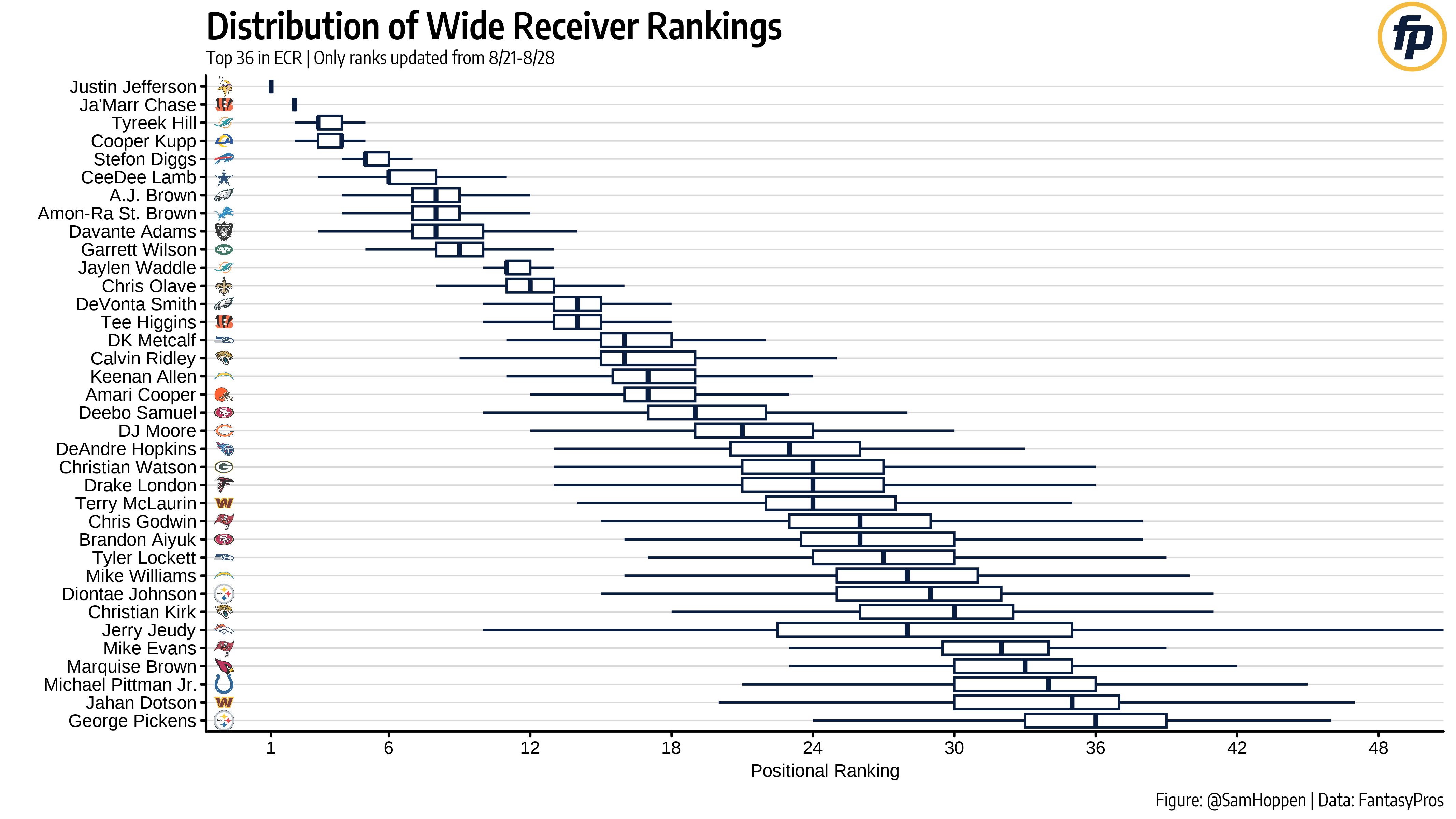 Fantasy Football Rankings & Tiers Visualization (2023) FantasyPros