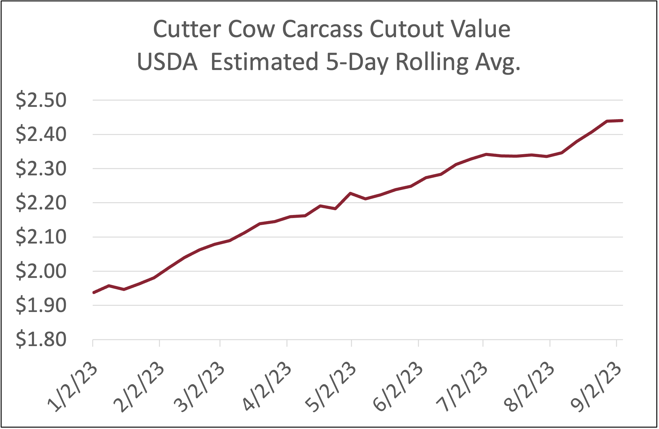 CAB Insider 90 Lean Trim Drives Round Primal Value Drovers