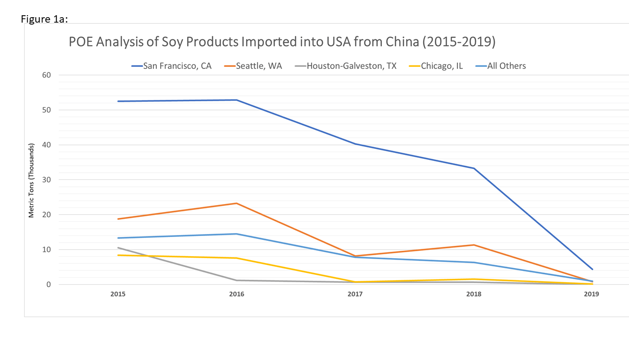 Organic Soybean Meal Imports from China Drop Due to Pork Industry