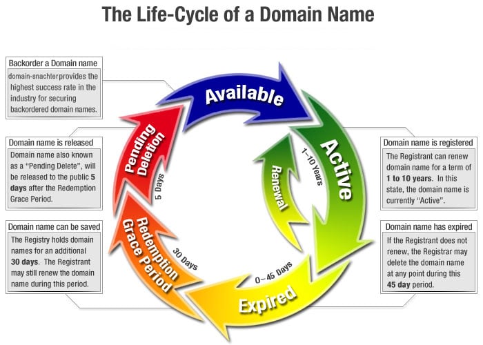 Domain Life Cycle Getting Started Tutorial