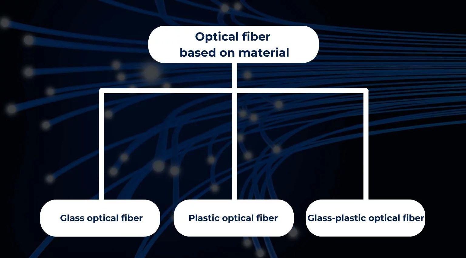 Types Of Optical Fiber Based On Material