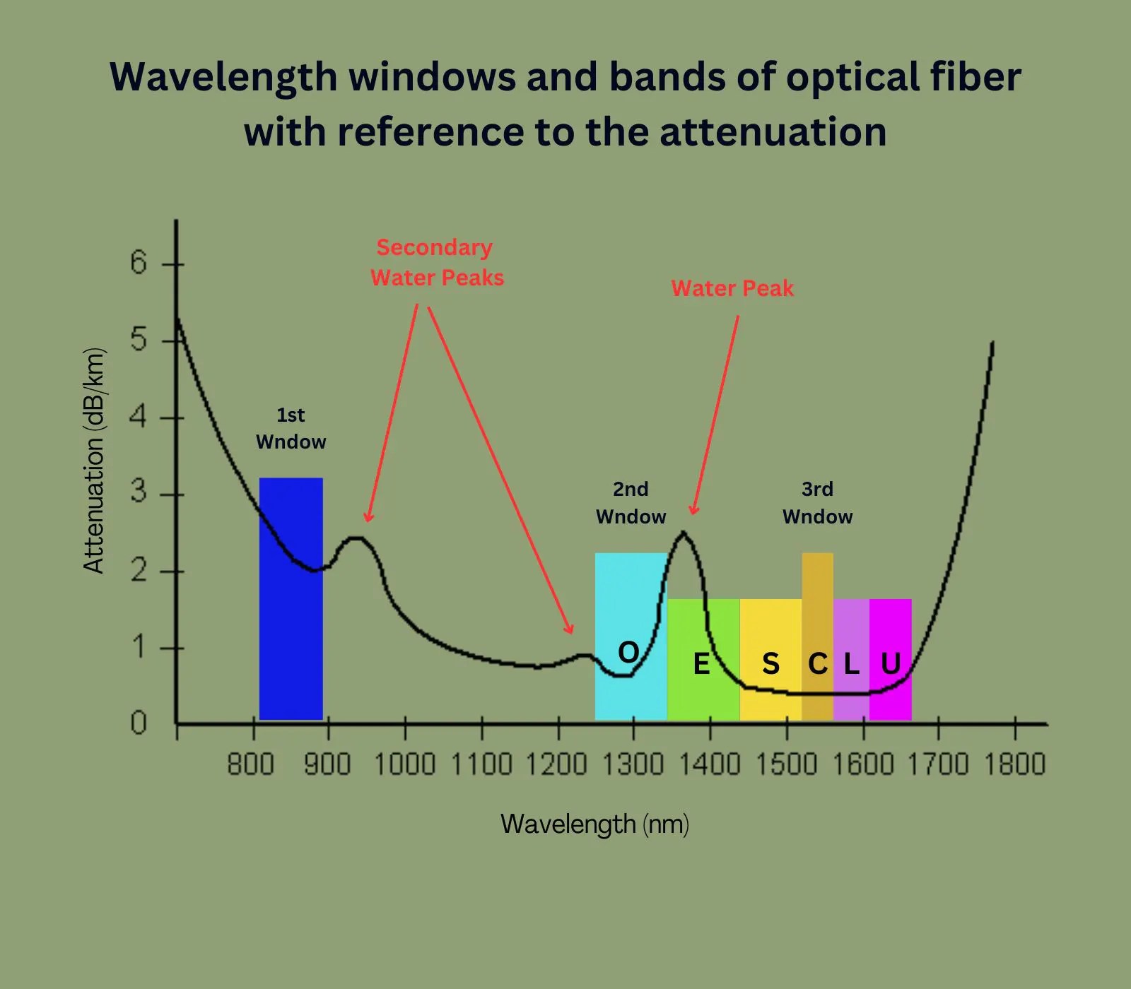What Are The Wavelength Bands Of Optical Fiber?