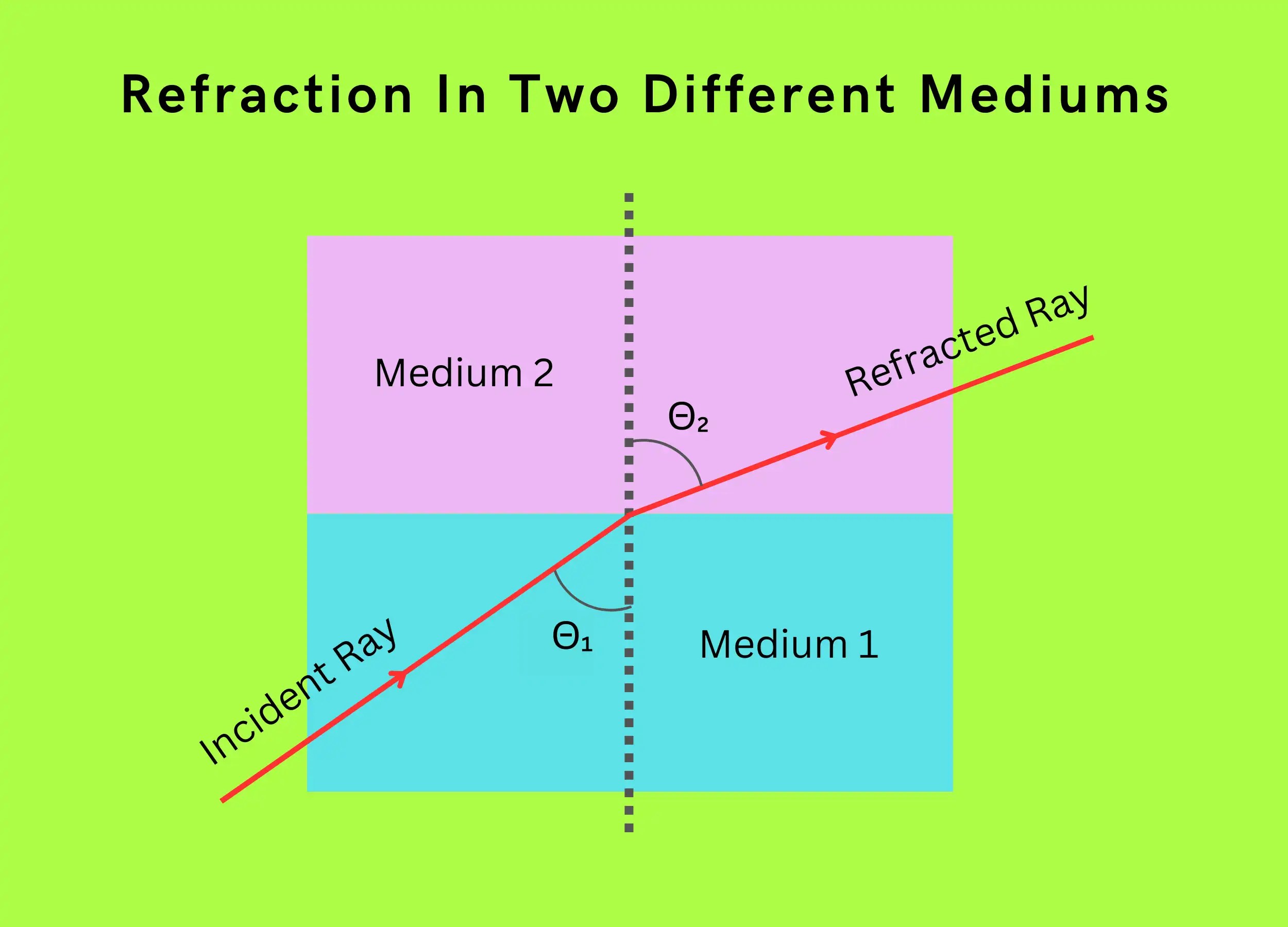 Refraction, Reflection, And Total Internal Reflection In Optical Fiber