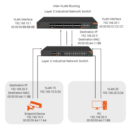 The Difference Between Layer 2 And Layer 3 Industrial Switches?