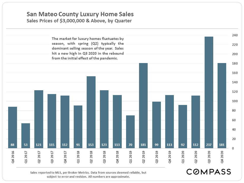 San Mateo County Real Estate Report February 2021
