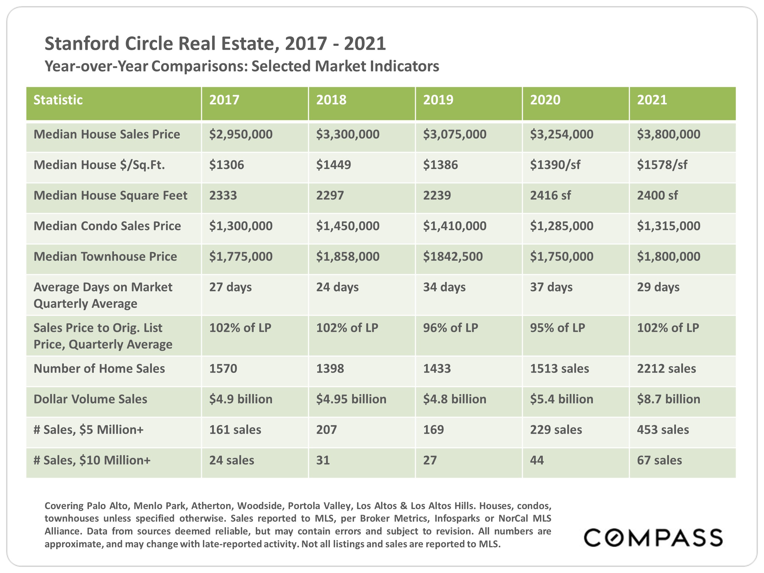 "Stanford Circle Cities" Real Estate Trends, January 2022 Julie Tsai