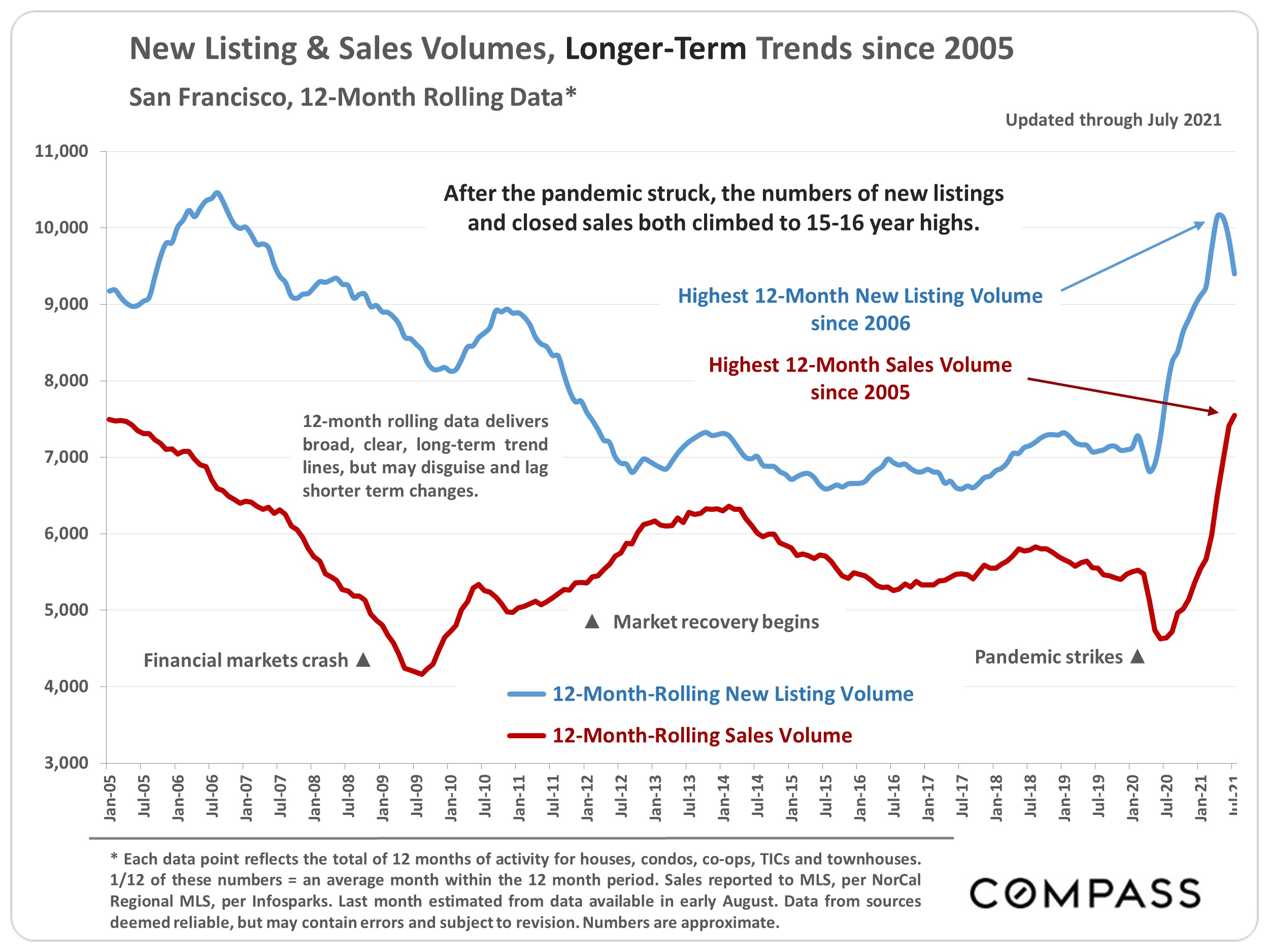 San Francisco Real Estate August 2021 Market Report San Francisco