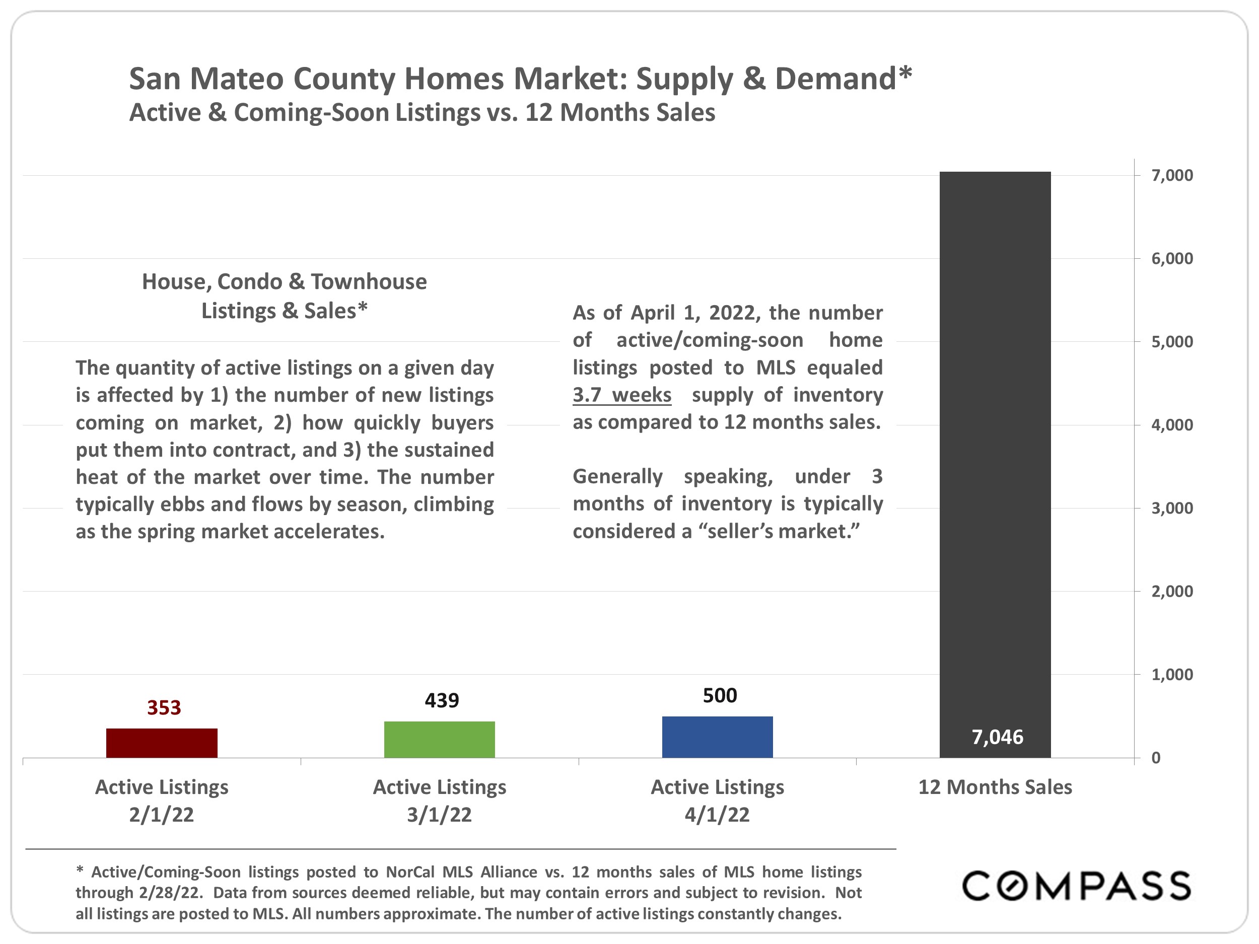 San Mateo County Real Estate Report April 2022
