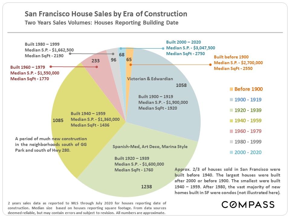 San Francisco Housing Inventory & New Construction Compass