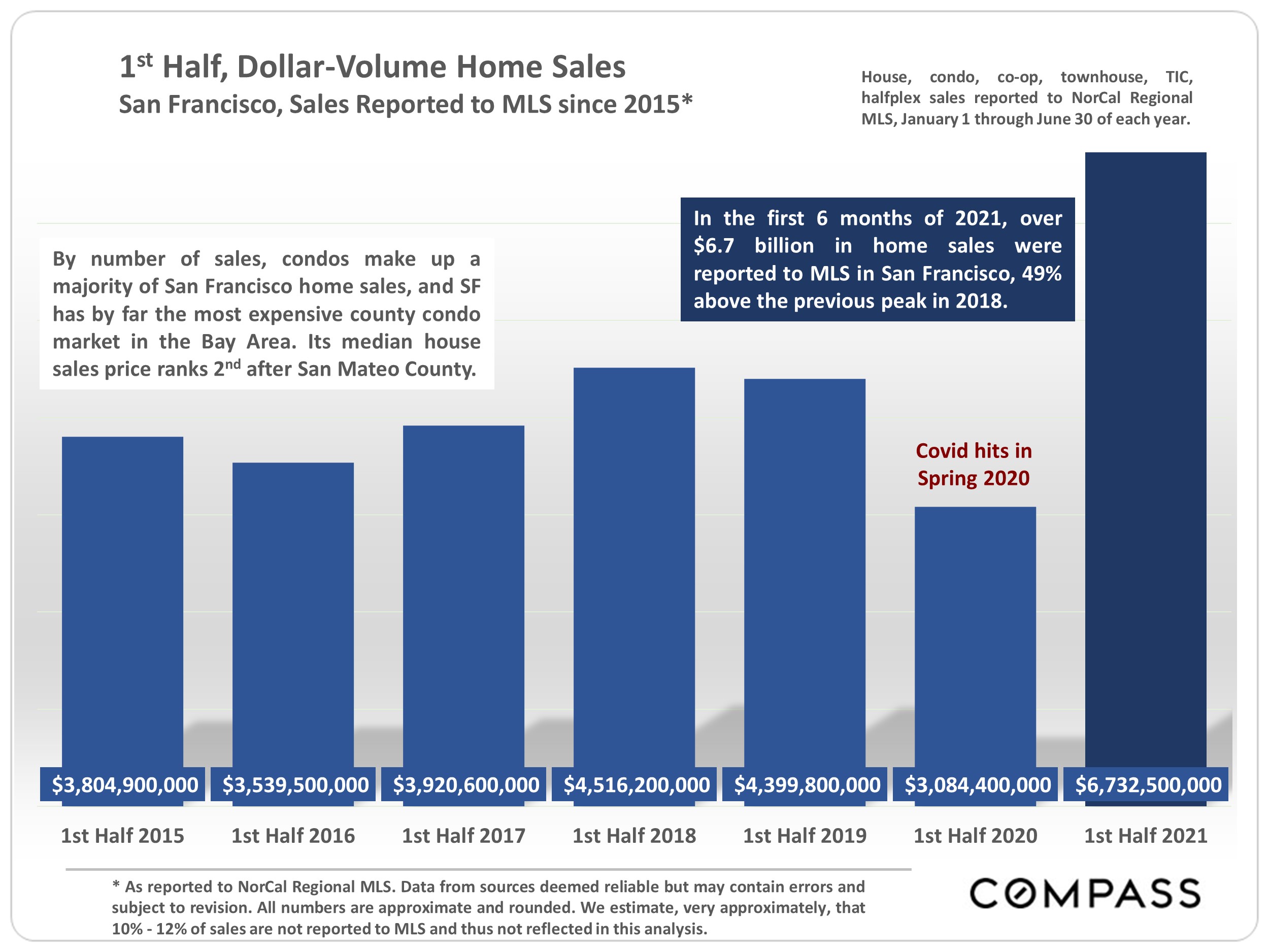 San Francisco Real Estate August 2021 Market Report San Francisco