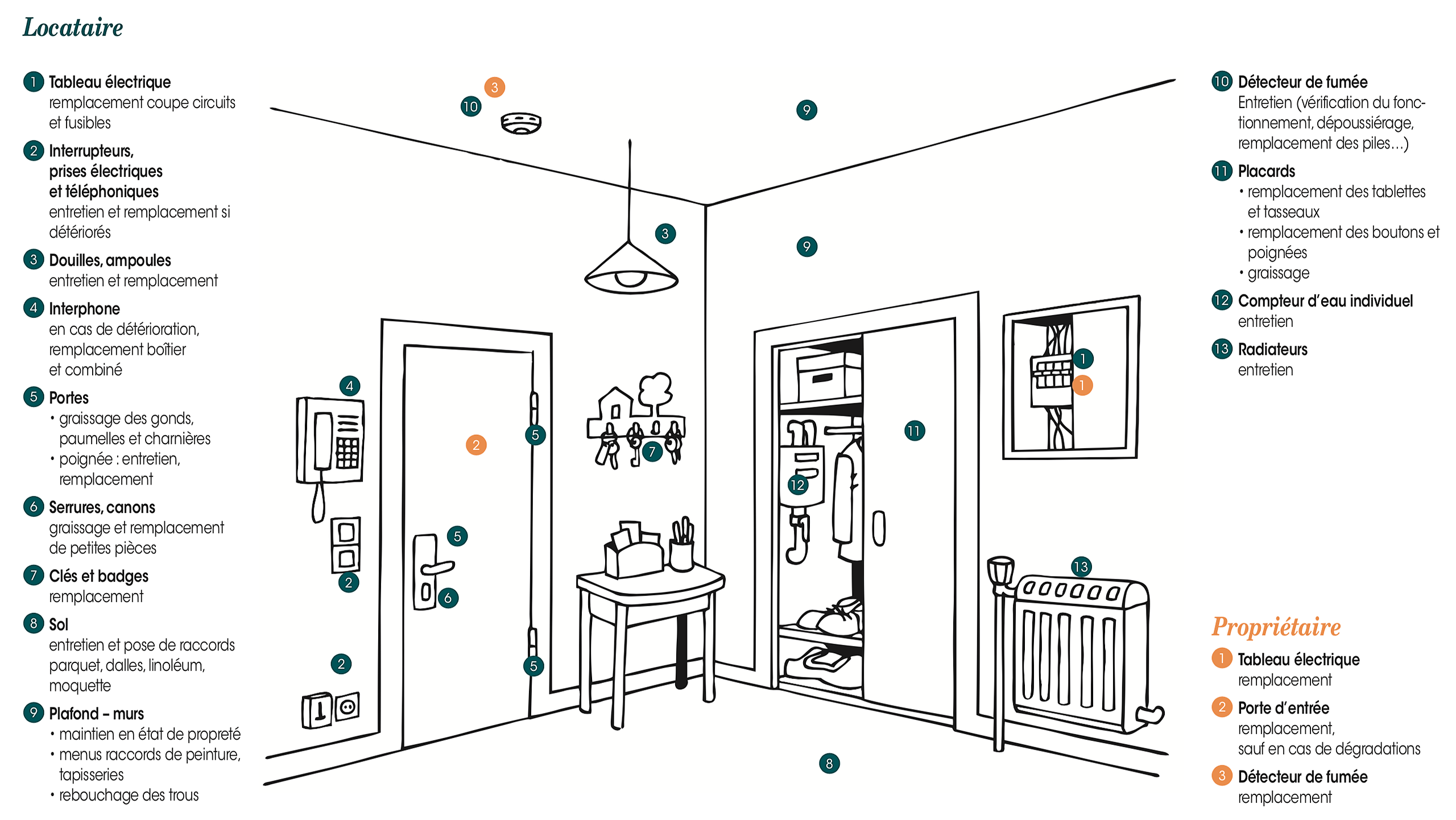 Réparations à la charge du locataire