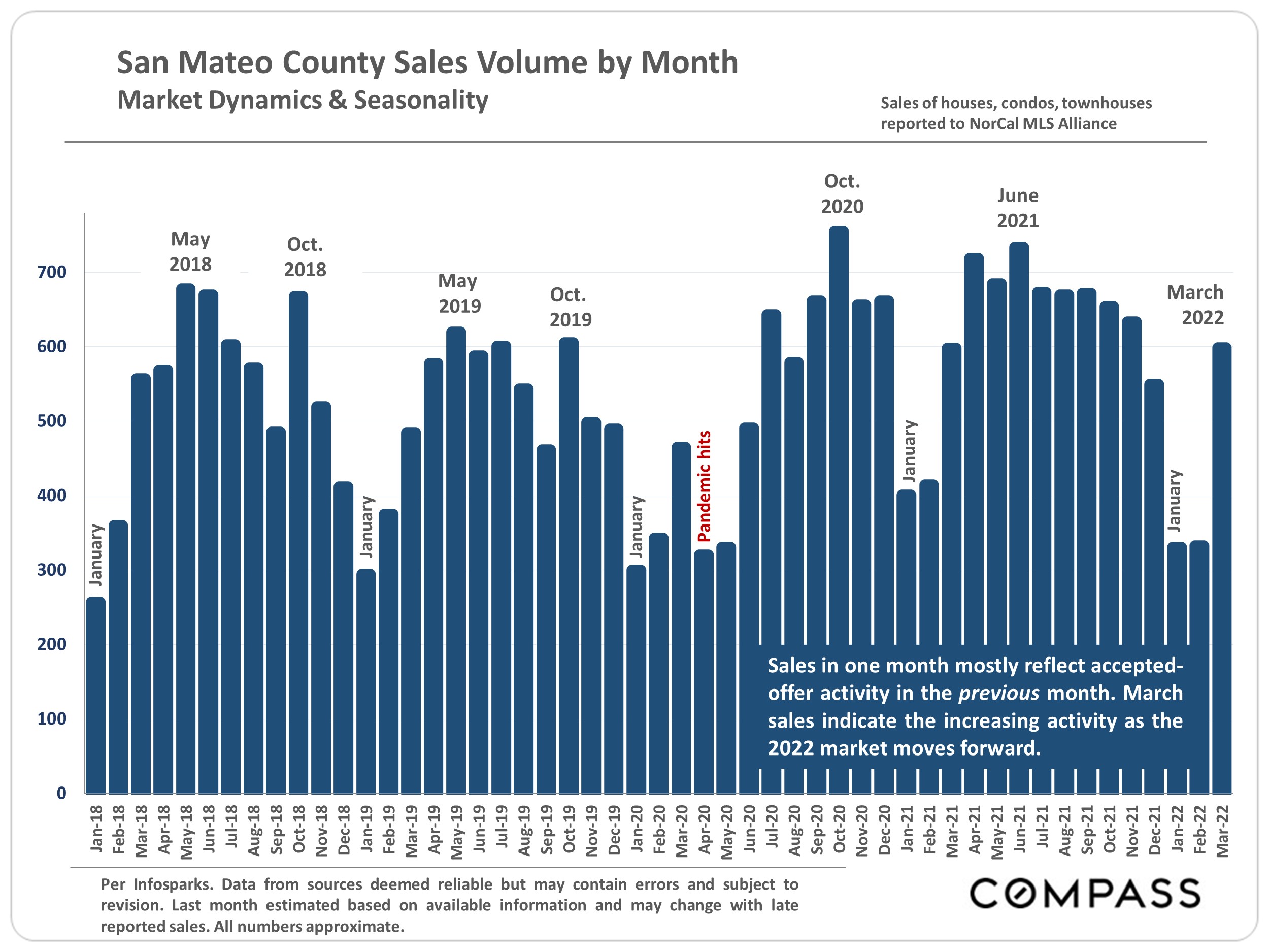 San Mateo County Real Estate Report April 2022