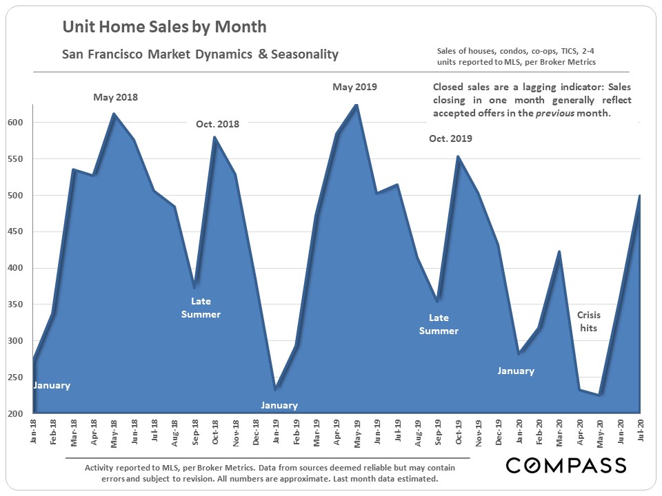 Real Estate Market Report San Francisco, CA Max Armour Compass
