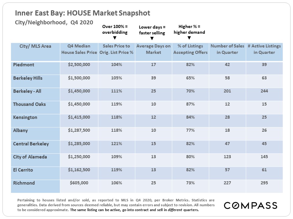 Inner East Bay Real Estate Market Report February 2021