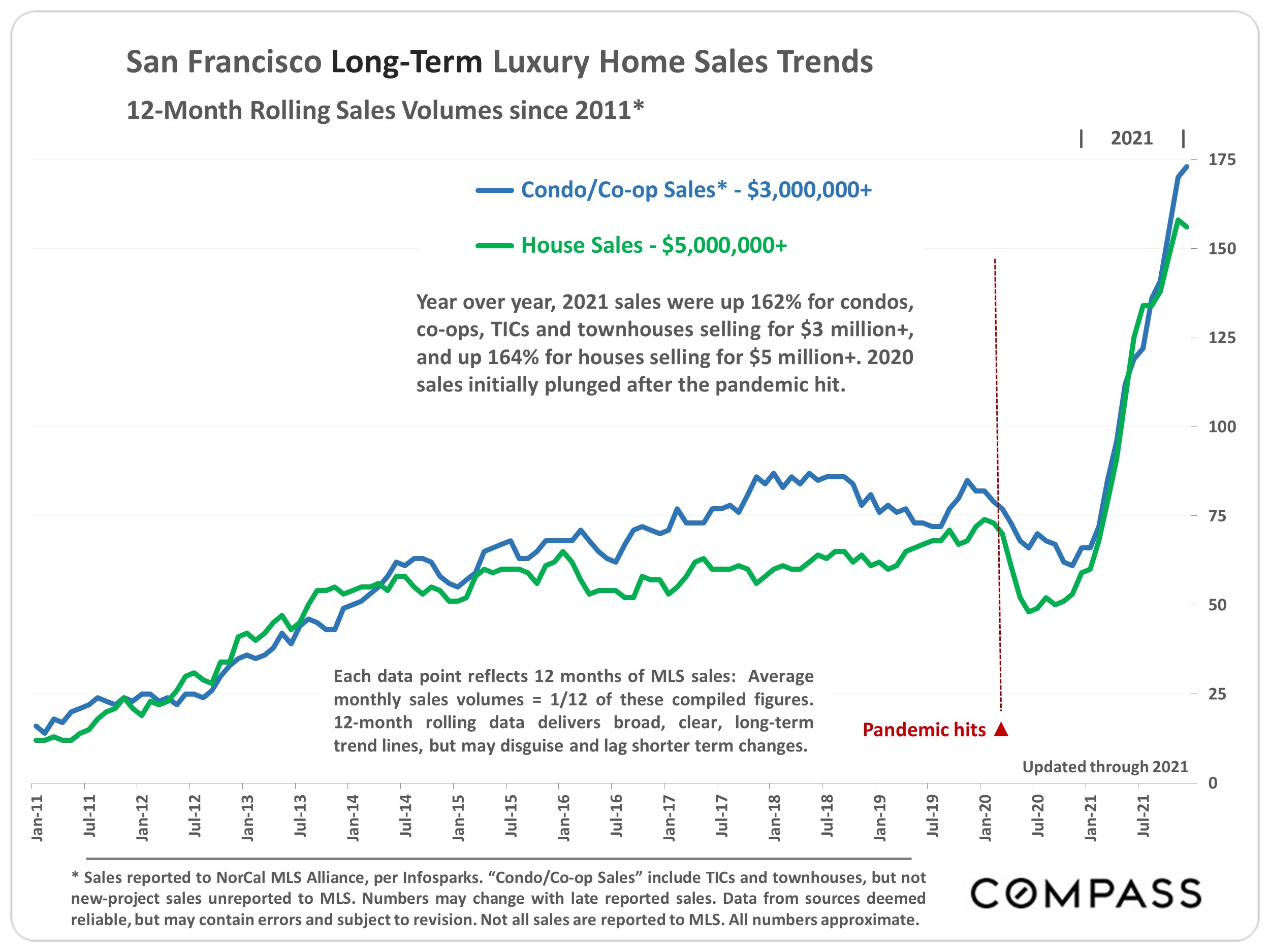 San Francisco Real Estate February 2022 Market Report San Francisco Real Estate Group