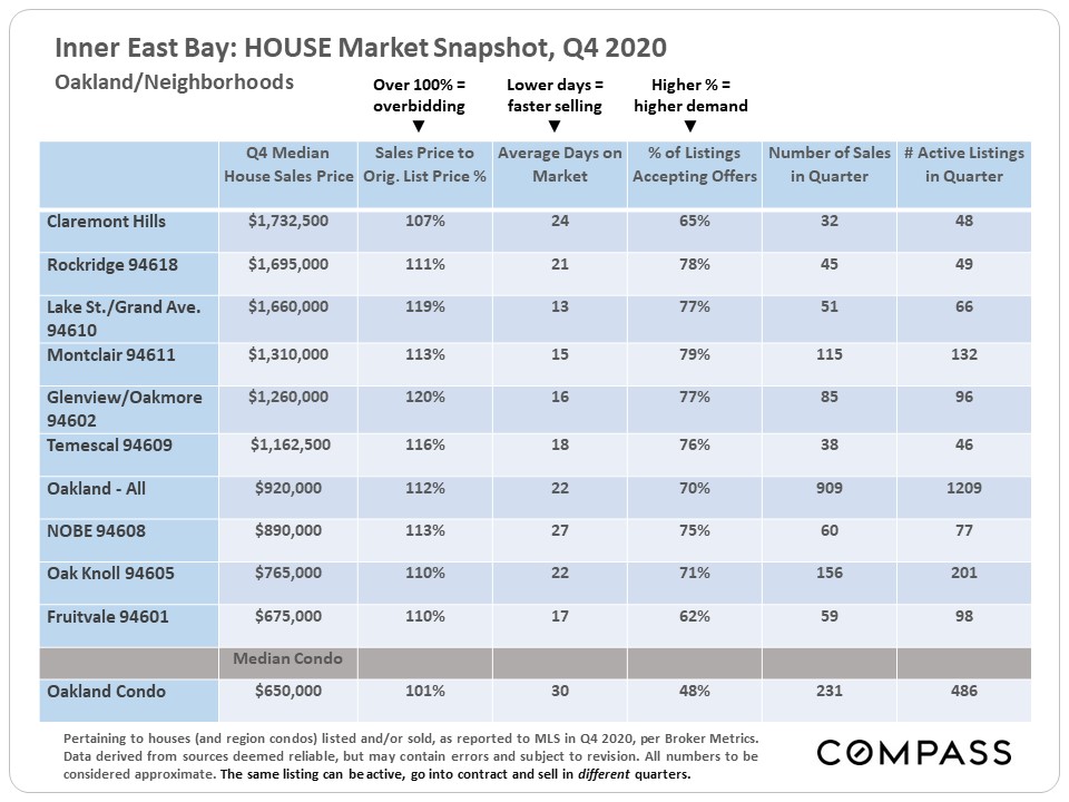 Inner East Bay Real Estate Market Report February 2021