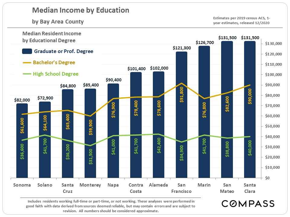 Demographic Snapshots of the San Francisco Bay Area December 2020